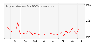 Popularity chart of Fujitsu Arrows A