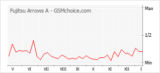 Grafico di modifiche della popolarità del telefono cellulare Fujitsu Arrows A