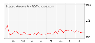 Traçar mudanças de populariedade do telemóvel Fujitsu Arrows A