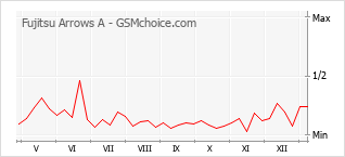 Диаграмма изменений популярности телефона Fujitsu Arrows A