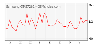 Grafico di modifiche della popolarità del telefono cellulare Samsung GT-S7262
