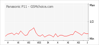 Diagramm der Poplularitätveränderungen von Panasonic P11