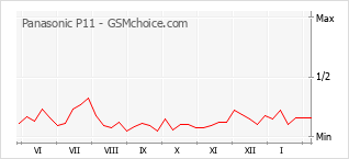 Gráfico de los cambios de popularidad Panasonic P11