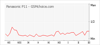 Le graphique de popularité de Panasonic P11