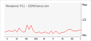 Populariteit van de telefoon: diagram Panasonic P11