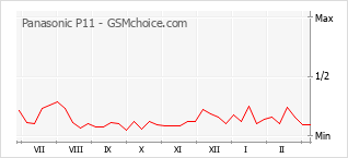 Диаграмма изменений популярности телефона Panasonic P11
