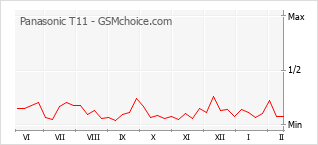 Gráfico de los cambios de popularidad Panasonic T11