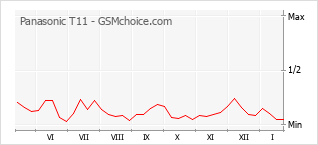 Grafico di modifiche della popolarità del telefono cellulare Panasonic T11