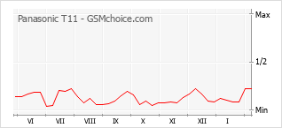 Populariteit van de telefoon: diagram Panasonic T11