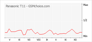 手機聲望改變圖表 Panasonic T11
