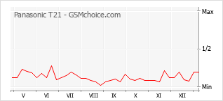 Diagramm der Poplularitätveränderungen von Panasonic T21