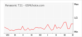 Popularity chart of Panasonic T21