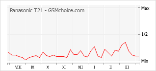 Le graphique de popularité de Panasonic T21