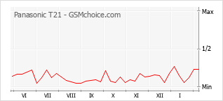 Grafico di modifiche della popolarità del telefono cellulare Panasonic T21