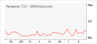 Populariteit van de telefoon: diagram Panasonic T21