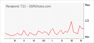 Traçar mudanças de populariedade do telemóvel Panasonic T21