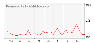 Диаграмма изменений популярности телефона Panasonic T21
