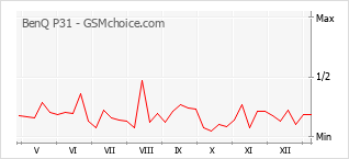 Diagramm der Poplularitätveränderungen von BenQ P31