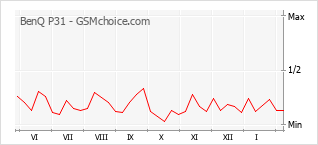 Gráfico de los cambios de popularidad BenQ P31