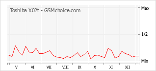 Populariteit van de telefoon: diagram Toshiba X02t
