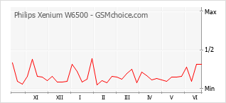 Grafico di modifiche della popolarità del telefono cellulare Philips Xenium W6500
