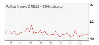 Diagramm der Poplularitätveränderungen von Fujitsu Arrows Z FJL22