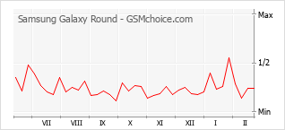 Grafico di modifiche della popolarità del telefono cellulare Samsung Galaxy Round