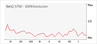 Gráfico de los cambios de popularidad BenQ S700