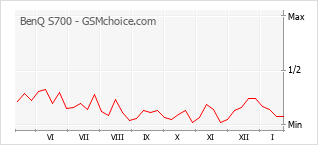 Grafico di modifiche della popolarità del telefono cellulare BenQ S700