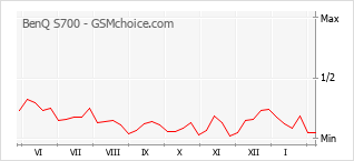 Traçar mudanças de populariedade do telemóvel BenQ S700