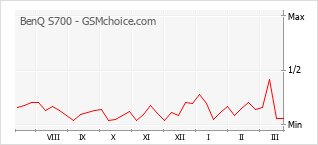 Диаграмма изменений популярности телефона BenQ S700