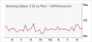 Gráfico de los cambios de popularidad Samsung Galaxy S III La Fleur