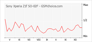 Populariteit van de telefoon: diagram Sony Xperia Z1f SO-02F