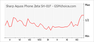 Gráfico de los cambios de popularidad Sharp Aquos Phone Zeta SH-01F