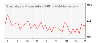 Grafico di modifiche della popolarità del telefono cellulare Sharp Aquos Phone Zeta SH-01F