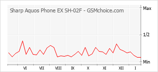 Diagramm der Poplularitätveränderungen von Sharp Aquos Phone EX SH-02F