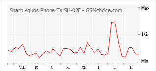 Le graphique de popularité de Sharp Aquos Phone EX SH-02F