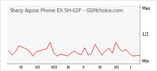 Grafico di modifiche della popolarità del telefono cellulare Sharp Aquos Phone EX SH-02F