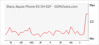 Traçar mudanças de populariedade do telemóvel Sharp Aquos Phone EX SH-02F
