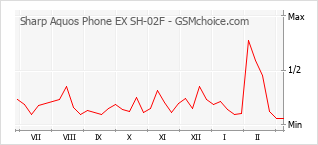 Диаграмма изменений популярности телефона Sharp Aquos Phone EX SH-02F