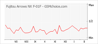 Gráfico de los cambios de popularidad Fujitsu Arrows NX F-01F