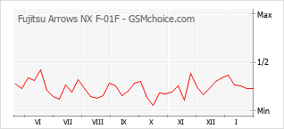 Grafico di modifiche della popolarità del telefono cellulare Fujitsu Arrows NX F-01F