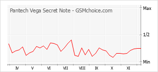 Diagramm der Poplularitätveränderungen von Pantech Vega Secret Note