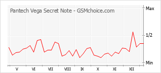 Populariteit van de telefoon: diagram Pantech Vega Secret Note