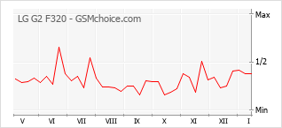 Diagramm der Poplularitätveränderungen von LG G2 F320
