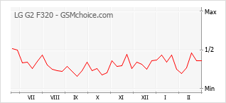 Populariteit van de telefoon: diagram LG G2 F320