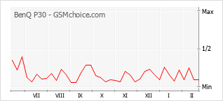 Le graphique de popularité de BenQ P30