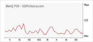 Grafico di modifiche della popolarità del telefono cellulare BenQ P30
