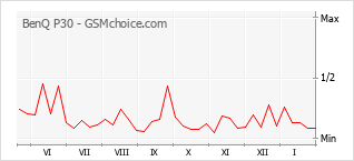 Populariteit van de telefoon: diagram BenQ P30