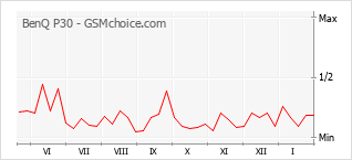 Traçar mudanças de populariedade do telemóvel BenQ P30